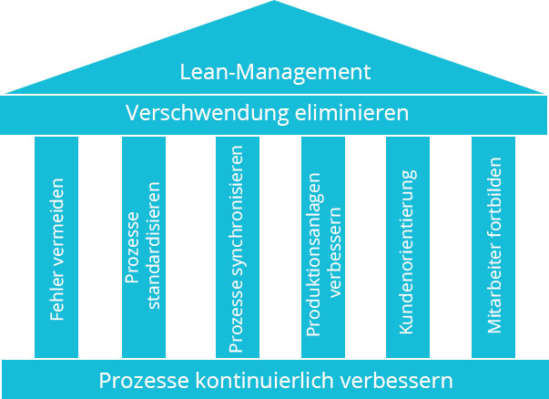 Grafik vom Aufbau Lean Management | microtech.de
