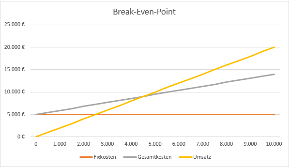 Darstellung des Break-Even-Points als Zeichnung | microtech.de