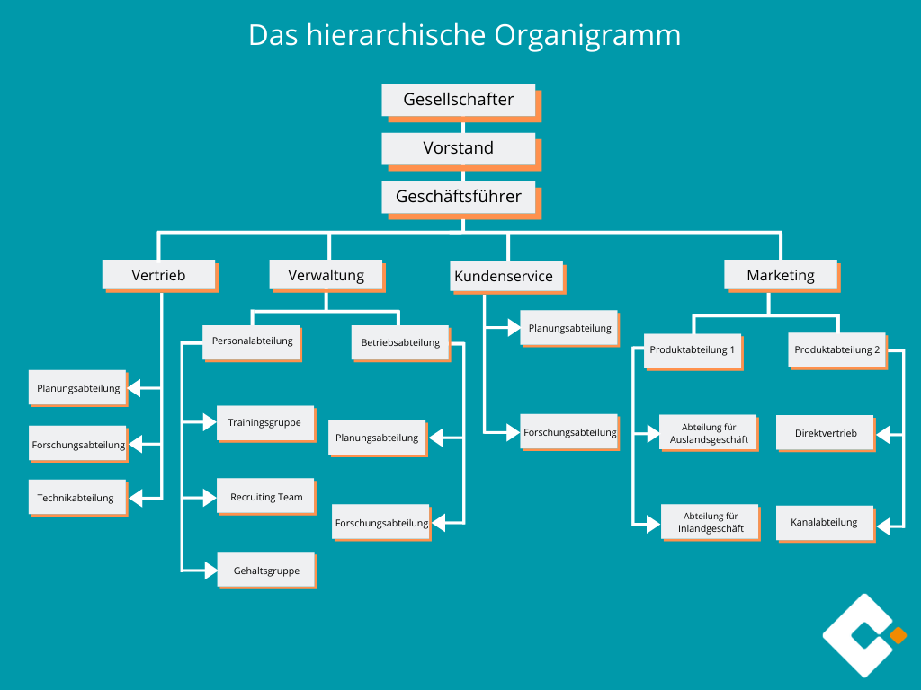 Das hierarchische Organigramm