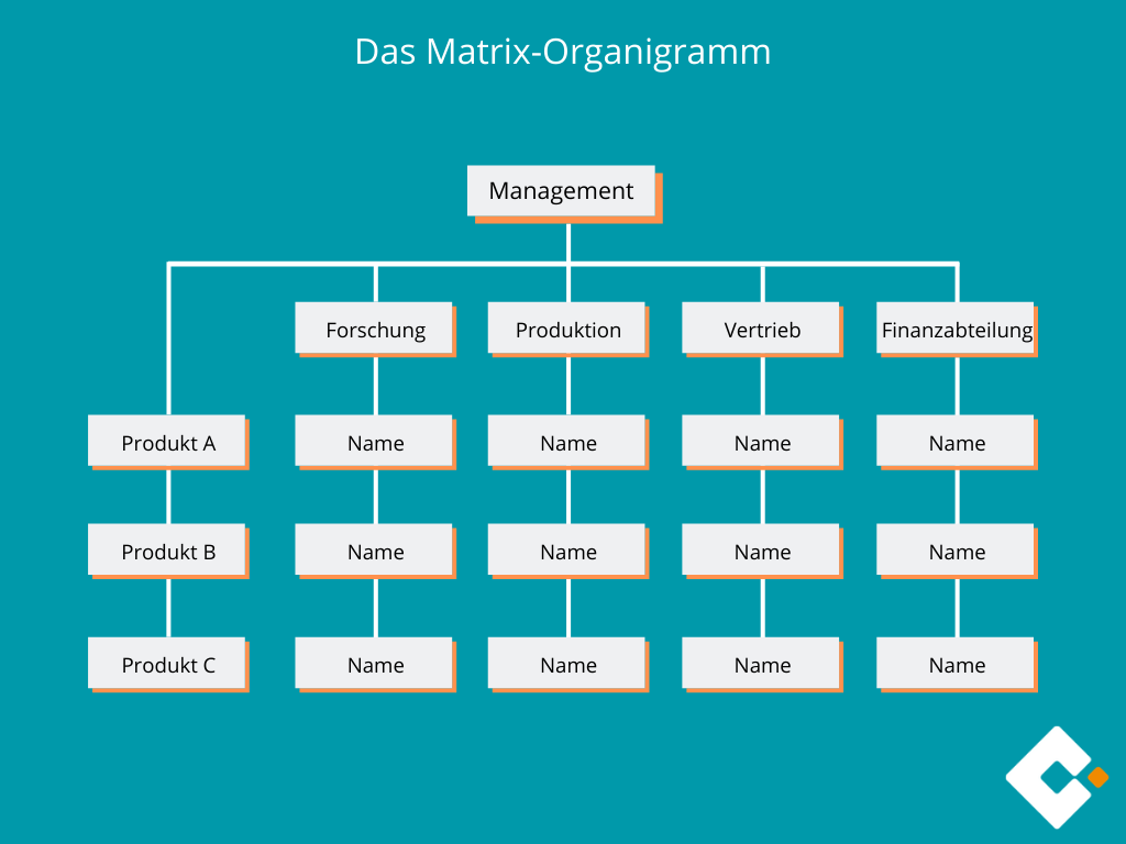 Das Matrix-Organigramm