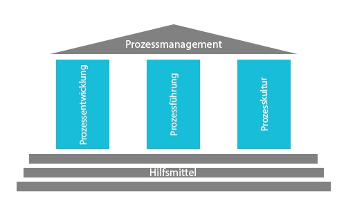 Die Säulen des Prozessmanagement | microtech.de