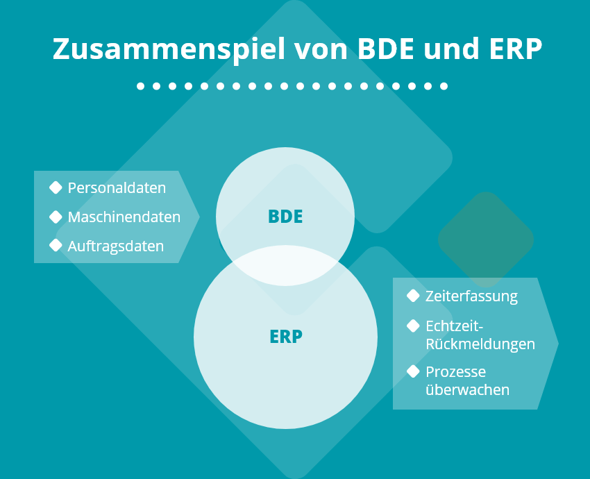 Zusammenspiel von BDE und ERP