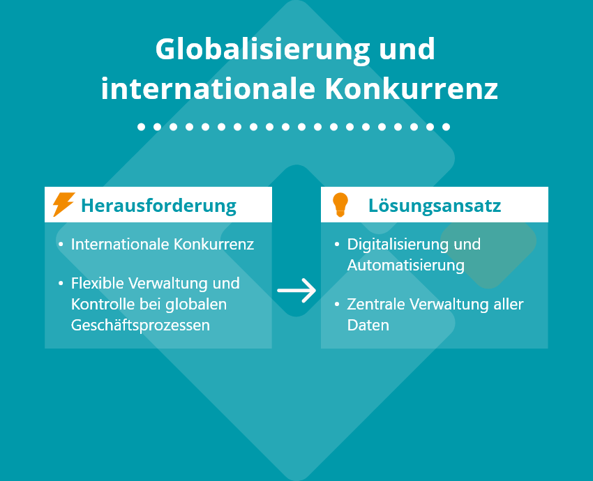 Globalisierung und internationale Konkurrenz | Herausforderung und Lösungsansatz