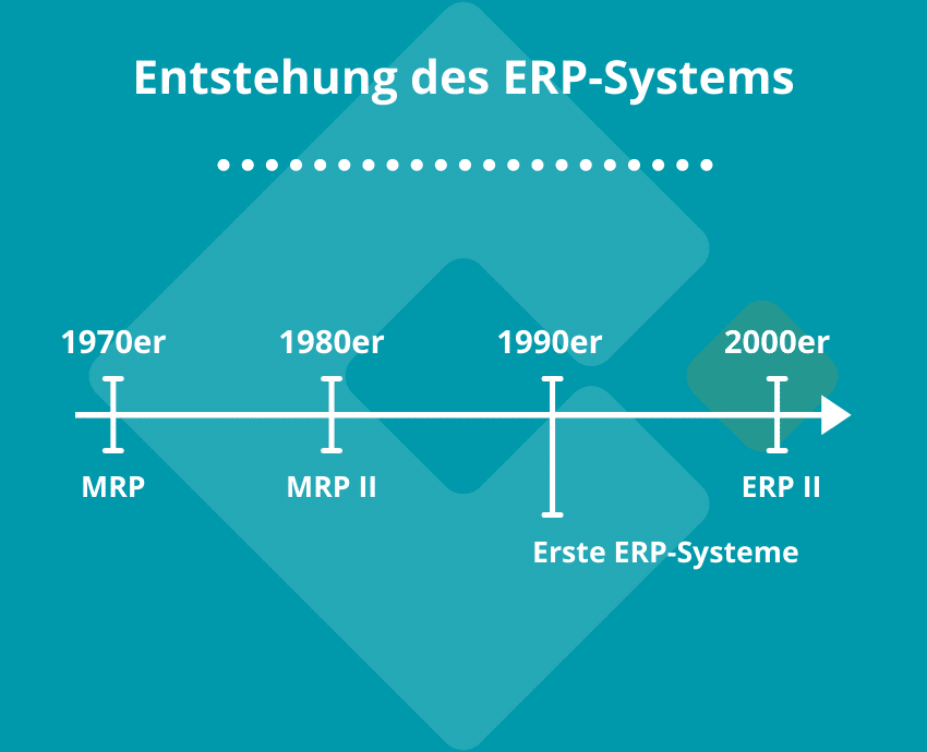Entstehung des ERP-Systems Historie anhand eines Zeitstrahls mit vier Meilensteinen