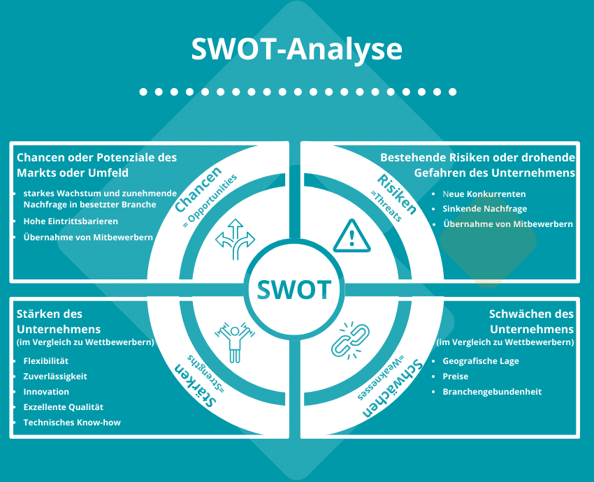 SWOT-Analyse mit ihren vier Bestandteilen